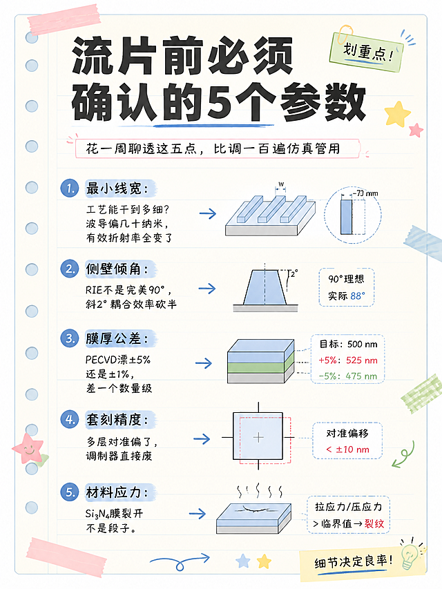 小红书笔记内页图文，手账拼贴风+轻科技元素，版式精美，适合小红书竖版发布。页面大标题逐字锁定：「流片前必须确认的5个参数」。副标题：「花一周聊透这五点，比调一百遍仿真管用」。5个参数列表内容（每条清晰呈现）：1.最小线宽：工艺能干到多细？波导偏几十纳米，有效折射率全变了；2.侧壁倾角：RIE不是完美90°，斜2°耦合效率砍半；3.膜厚公差：PECVD漂±5%还是±1%，差一个数量级；4.套刻精度：多层对准偏了，调制器直接废；5.材料应力：Si₃N₄膜裂开不是段子。背景：浅米色横线笔记纸，带淡蓝色边线，明亮不黑暗。文字样式：深灰黑色粗黑体大标题，每条参数用数字序号+手写体正文，参数名称用浅蓝色色块底高亮。配图插画：每个参数旁边配一个极简扁平小插画（1.线宽配纳米线宽图案；2.侧壁倾角配倾斜侧壁截面图；3.膜厚公差配薄膜层叠图；4.套刻精度配对准标记图；5.材料应力配裂纹示意图），插画风格统一简洁科技感。装饰：彩色胶带条（浅粉+浅蓝+浅绿）、手绘箭头连接、便签角标、星星贴纸，手账装饰丰富。整体氛围：手账风轻科技、清单干货、清晰易读、专业清爽。画质：高清细腻，文字清晰可读，信息层级分明，四周留安全边距。画面比例3:4，4K。