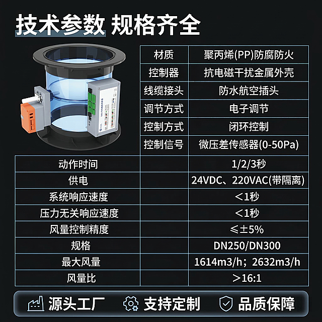 [垫图] https://gdesign-dam-hz.dancf.com/35861920693732436/a5a59743ce8345cfbe895dcf402a7919.png
[主图主题] 产品技术参数与服务承诺
[氛围/风格] 科技工业风，专业严谨，干净清晰
[画面元素] 产品小图位于左上角，保持外观一致，画面下半部分及右侧使用极细线框表格罗列核心技术参数，参数信息严格按照提供的参数表内容填写；背景为深灰黑色，铺满全屏无边框，底部预留半透明悬浮条放置服务承诺
[配色色系] 主色调：深灰黑；辅助色：白色文字，浅蓝色表格边框
[视角构图] 完整布局，参数区域占据画面主要位置，排版工整
[文字版式] 主标题 "技术参数 规格齐全" 顶部左悬浮白色粗黑体；极细线框表格分两列罗列核心参数：
材质 聚丙烯(PP)防腐防火
控制器 抗电磁干扰金属外壳
线缆接头 防水航空插头
调节方式 电子调节
控制方式 闭环控制
控制信号 微压差传感器(0-50Pa)
动作时间 1/2/3秒
供电 24VDC、220VAC(带隔离)
系统响应速度 <1秒
压力无关响应速度 <1秒
风量控制精度 ≤±5%
规格 DN250/DN300
最大风量 1614m3/h; 2632m3/h
风量比 >16:1
参数名称左对齐，参数值右对齐，数字参数加粗，文字常规，形成粗细对比；底部半透明悬浮条横向排列服务承诺：源头工厂 支持定制 品质保障，图标加文字组合，白色字体，符合1688平台B端采购需求