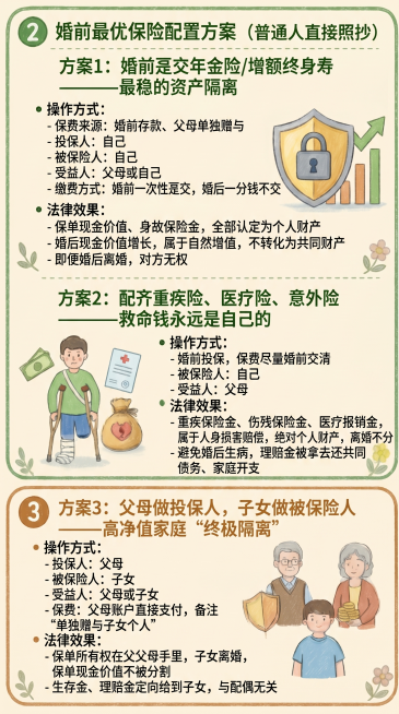 完全参照用户提供的参考图风格，修正文字显示问题，保持统一的手绘蜡笔风格，修正所有错字乱码，完整呈现内容：方案1：婚前趸交年金险/增额终身寿——最稳的资产隔离，操作方式：- 保费来源：婚前存款、父母单独预览效果