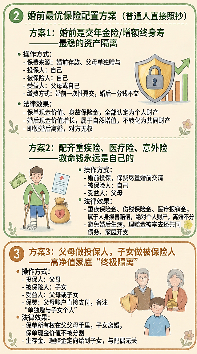 完全参照用户提供的参考图风格，修正文字显示问题，保持统一的手绘蜡笔风格，修正所有错字乱码，完整呈现内容：方案1：婚前趸交年金险/增额终身寿——最稳的资产隔离，操作方式：- 保费来源：婚前存款、父母单独赠与；- 投保人：自己；- 被保险人：自己；- 受益人：父母或自己；- 缴费方式：婚前一次性趸交，婚后一分钱不交。法律效果：- 保单现金价值、身故保险金，全部认定为个人财产；- 婚后现金价值增长，属于自然增值，不转化为共同财产；- 即便婚后离婚，对方无权。方案2：配齐重疾险、医疗险、意外险——救命钱永远是自己的，操作方式：- 婚前投保，保费尽量婚前交清；- 被保险人：自己；- 受益人：父母。法律效果：- 重疾保险金、伤残保险金、医疗报销金，属于人身损害赔偿，绝对个人财产，离婚不分；- 避免婚后生病，理赔金被拿去还共同债务、家庭开支。方案3：父母做投保人，子女做被保险人——高净值家庭"终极隔离"，操作方式：- 投保人：父母；- 被保险人：子女；- 受益人：父母或子女；- 保费：父母账户直接支付，备注"单独赠与子女个人"。法律效果：- 保单所有权在父母手里，子女离婚，保单现金价值不被分割；- 生存金、理赔金定向给到子女，与配偶无关。保持参考图的配色、模块边框、插画风格，文字清晰无错漏，和整体系列完全统一。