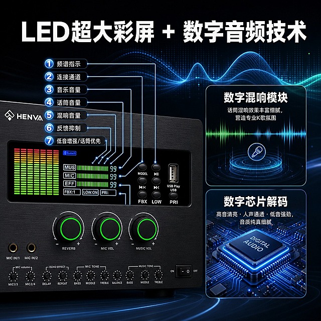 [商品] 使用【图1】上方正面图的HENVA HA-K350功率放大器；重点保留LED彩色屏幕区域和三个主旋钮区域；保留黑色金属机身、HENVA Logo、屏幕频谱显示内容、绿色光环旋钮等全部结构与文字，产品比例和颜色不变。产品屏幕区域放大展示。
[画面] 目标：深度解析LED彩屏与数字音频技术。构图：左侧放大展示产品正面屏幕与旋钮区域（占画面约50%），右侧分上下两个技术说明模块。背景：深色科技背景，有音频波形和数据流线条的光效。前中后景：前景放大的屏幕细节发光，中景技术说明卡片，后景科技光纹。
[视觉] 套系策略：风格=京东数码家电深色科技商业风；标题字=粗黑无衬线黑体；正文字=简洁无衬线中黑体；主色=深炭黑+深灰；背景延展=基于深炭黑做深浅渐变、音频波形光效、数据流动画感；强调色=荧光绿+科技蓝；标题色=纯白；正文色=浅灰白；组件=发光引线标注、圆角技术卡、频谱波形装饰；光影=屏幕自发光效果，左前侧补光。
[文字] 顶部主标题："LED超大彩屏 + 数字音频技术"。屏幕区域用发光引线标注7项显示内容：频谱指示、连接通道、音乐音量、话筒音量、混响音量、反馈抑制、低音增强/话筒优先。右侧上方模块："数字混响模块"，文案："话筒混响效果丰富细腻，营造专业K歌氛围"；右侧下方模块："数字芯片解码"，文案："高音清亮·人声通透·低音强劲，音质纯真细腻"。文字全部横排，引线清晰指向对应部位。
[规格] 图片比例1:1方版，4K分辨率，负向提示：避免变形、错字、文字过小、屏幕内容错乱、产品结构缺失、京东Logo/水印、极限词。