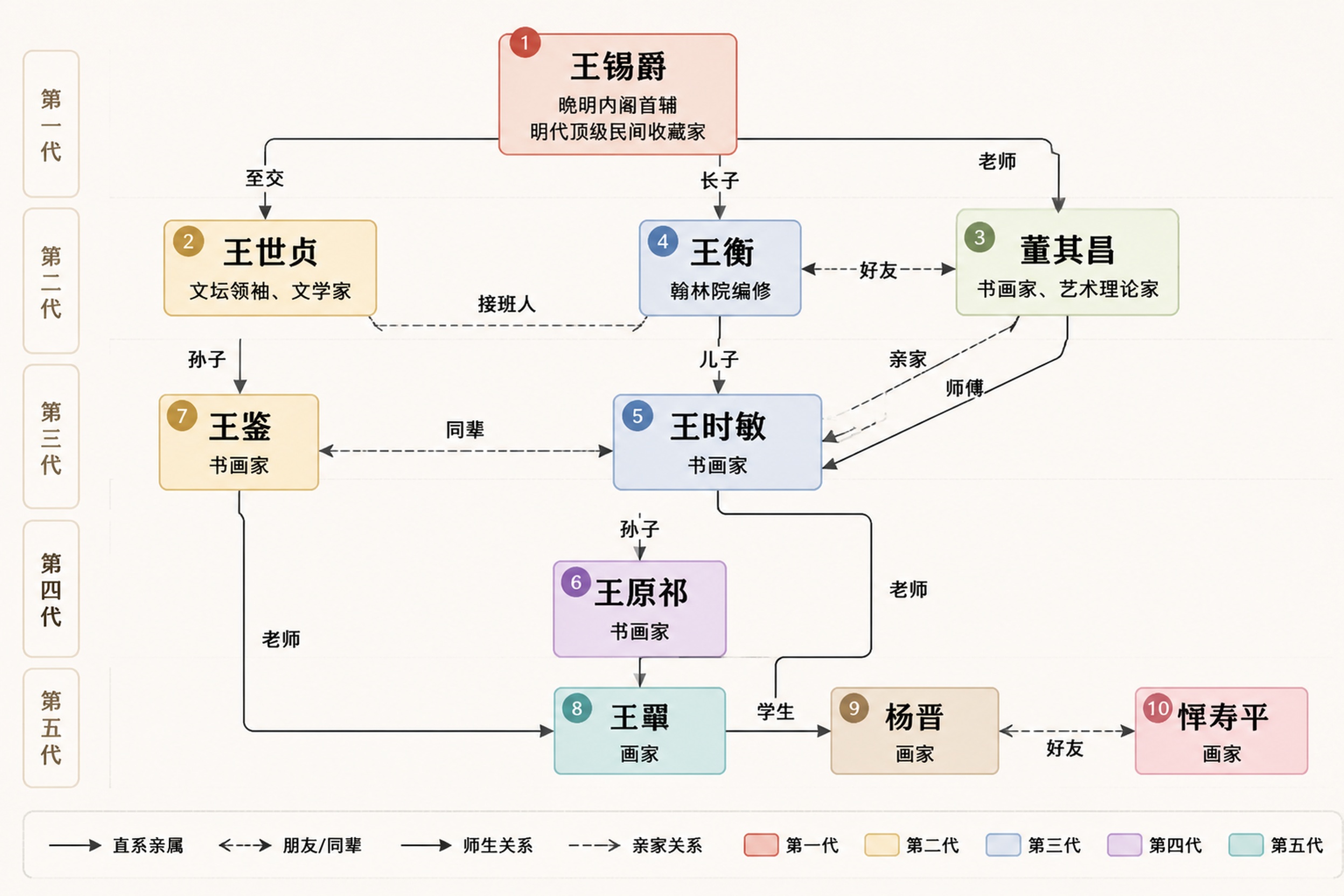请帮我生成一个关系脉络图，要求简洁，标明关系与身份：王锡爵，晚… - 图片创意预览