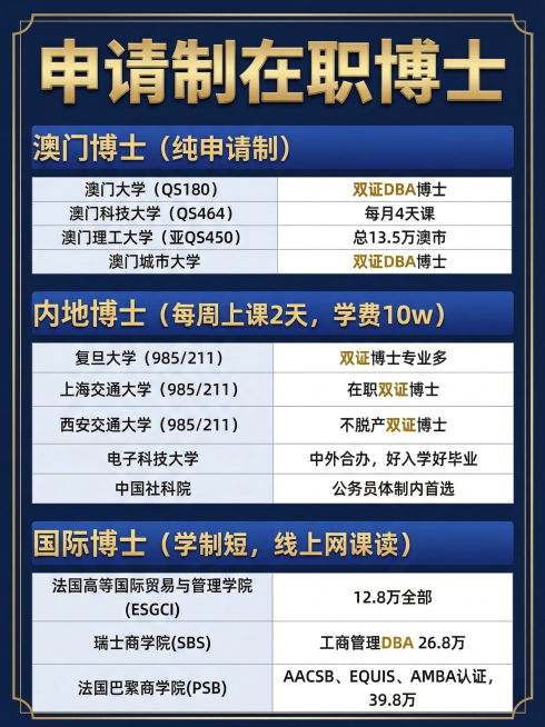以原图结构为模板，标题改为“申请制在职博士”，保留表格所有文字内容不变，仅调整配色与布局为深蓝+金边商务风，表头用渐变蓝底白字，行间浅灰分隔，突出‘纯申请制’‘双证DBA’‘学制短’等关键词，保持专业预览效果