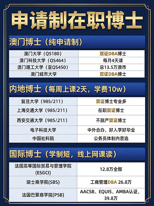 以原图结构为模板，标题改为“申请制在职博士”，保留表格所有文字内容不变，仅调整配色与布局为深蓝+金边商务风，表头用渐变蓝底白字，行间浅灰分隔，突出‘纯申请制’‘双证DBA’‘学制短’等关键词，保持专业清晰感。