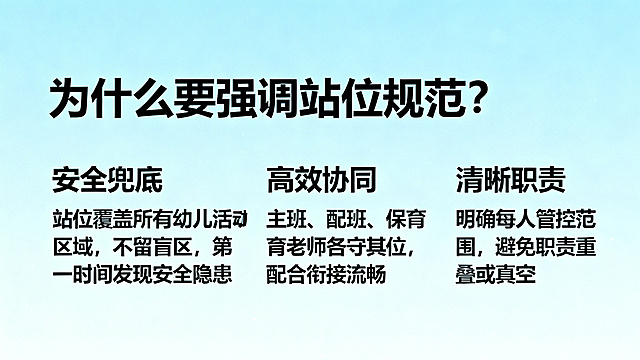 PPT内容页，大标题是"为什么要强调站位规范？"，正文三个核心要点：1. 安全兜底：站位覆盖所有幼儿活动区域，不留盲区，第一时间发现安全隐患；2. 高效协同：主班、配班、保育老师各守其位，配合衔接流畅；3. 清晰职责：明确每人管控范围，避免职责重叠或真空，背景简约明亮，排版清晰，适合培训