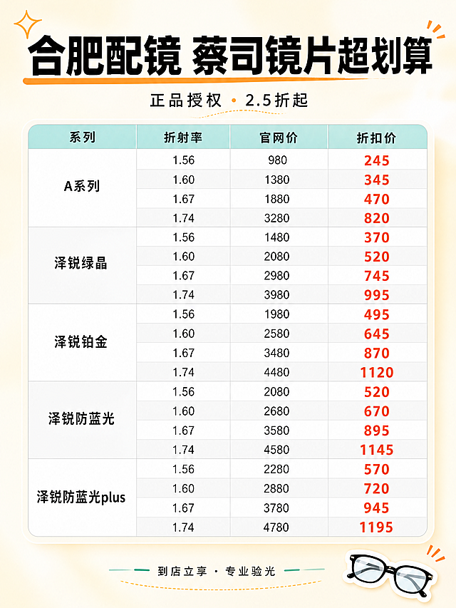 小红书种草信息图，蔡司镜片价格表主图，ins清新风格，版式精美，小红书笔记封面质感，适合信息流点击。画面顶部大标题：「合肥配镜 蔡司镜片超划算」，白色粗黑体字，下方有橙色下划线装饰。副标题小字：「正品授权 · 2.5折起」。画面主体是一张清晰的价格对比表格，表格分为四列：系列、折射率、官网价、折扣价。表格共5个系列，每个系列4行折射率数据：第一组A系列：1.56/980/245，1.60/1380/345，1.67/1880/470，1.74/3280/820；第二组泽锐绿晶：1.56/1480/370，1.60/2080/520，1.67/2980/745，1.74/3980/995；第三组泽锐铂金：1.56/1980/495，1.60/2580/645，1.67/3480/870，1.74/4480/1120；第四组泽锐防蓝光：1.56/2080/520，1.60/2680/670，1.67/3580/895，1.74/4580/1145；第五组泽锐防蓝光plus：1.56/2280/570，1.60/2880/720，1.67/3780/945，1.74/4780/1195。折扣价数字用醒目的橙红色加粗突出显示。表格表头用浅蓝绿色底色，表格行交替白色和极浅灰色背景，清晰易读。背景：浅奶油米色渐变弥散背景，干净柔和。右下角有一个小眼镜emoji贴纸。底部小字标注：「到店立享 · 专业验光」。整体氛围：清新专业、性价比强、种草分享感。画质：高清细腻，信息层级清晰，表格文字清晰可读，所有文字完整处于安全区内不可裁切，四周留安全边距。画面比例3:4，4K。