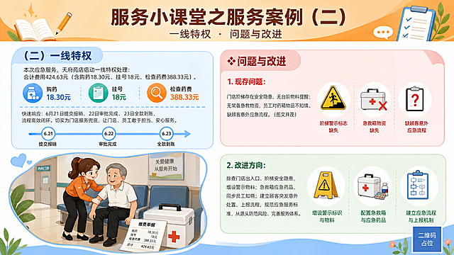 一张横版16:9的卡通漫画风格培训海报，极简高级清新低饱和配色，主题为服务小课堂第二页。画面布局错落有致、饱满，图文比例协调，图片占比约30%，图片形状灵动不方正（圆角异形、不规则形状）。标题区块与正文区块分层配色，打造视觉层次感，禁止通篇单色。全文字体统一微软雅黑，仅标题加粗，所有正文使用微软雅黑细体。负面、不足类内容使用专属区分色（浅红色/暖灰色）标注。

画面顶部是标题区，延续上一页风格，浅橙色渐变背景块：
主标题（加粗大字）："服务小课堂之服务案例（二）"
副标题（中等字号）："一线特权 · 问题与改进"

画面左上区域是一线特权区，浅蓝色背景大卡片，标题加粗："（二）一线特权"
正文（微软雅黑细体）：
"本次应急服务，天府苑店启动一线特权处理：合计费用424.63元（含购药18.30元、挂号18元、检查药费388.33元）。"
下方配三个小图标+数字标签，分别标注购药、挂号、检查药费的金额，数字精确。

再下方文字：
"快速响应：6月21日提交报销、22日审批完成、23日全款到账，流程高效闭环。切实为门店服务兜底，让门店、员工敢于担当、安心服务。"
配一个时间轴流程图，三个节点分别标注6.21、6.22、6.23。

画面左下区域配一个不规则圆角插画框，卡通漫画风格：扎马尾的女员工（橙色外套、黑色长裤、黑色皮鞋）和老年男顾客（白色短袖、黑色长裤、黑色鞋子）在医院场景，女员工搀扶老人坐在椅子上，旁边有药箱和缴费单据，温馨氛围。

画面右侧是问题与改进区，分上下两部分：

上半部分：现存问题区，使用浅红色/暖灰色专属区分色背景卡片，标题加粗："问题与改进"，小标题加粗："1. 现存问题："
正文（微软雅黑细体）：
"门店阶梯存在安全隐患，无台阶物料提醒；无常备急救物资，员工对药箱物品不知情。缺顾客意外应急流程。（图文并茂）"
旁边配三个小警示图标：阶梯警示标志、急救箱打叉、流程问号。

下半部分：改进方向区，浅绿色背景卡片，标题加粗："2. 改进方向："
正文（微软雅黑细体）：
"排查门店出入口、阶梯安全隐患，增设警示物料；急救箱应急药品，同步员工知晓；建立顾客突发意外处置、上报流程，规范应急服务标准，从源头防范风险、完善服务体系。"
配三个小图标：警示标识、急救箱、流程图表。

整体风格清新自然，主次分明，版式精美，图文并茂，错落有致，负面问题区域用暖灰/浅红色系明显区分。画面中所有数字必须精确渲染，不得错位、遗漏或编造。画面中所有信息区域必须填充完整合理的内容，不得出现空白框。画面中所有二维码区域使用纯色方块占位符呈现，方块中央标注"二维码占位"文字，严禁生成任何可识别的二维码图案。