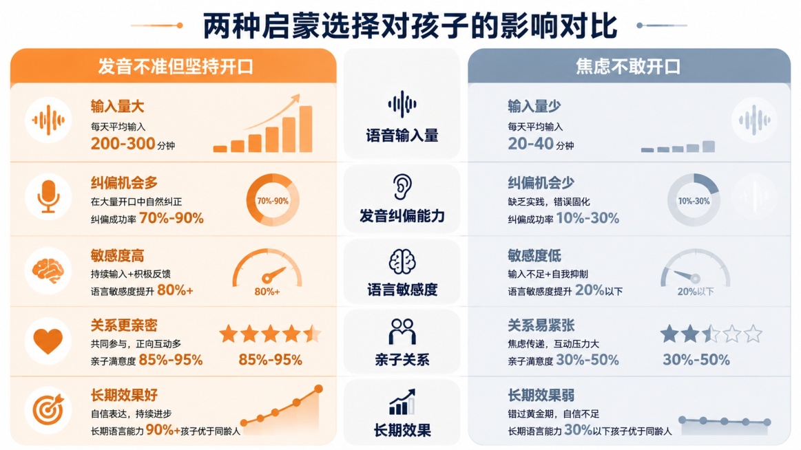 横版16:9结构化对比信息图，无人物无卡通。整体左右对称分栏布局，顶部居中文字标题"两种启蒙选择对孩子的影响对比"。左侧暖橙色块基底，标注文字"发音不准但坚持开口"；右侧浅灰蓝色块基底，标注文字"焦虑预览效果