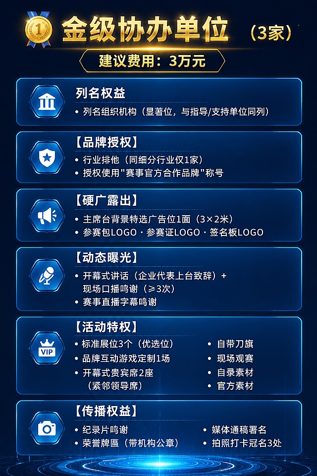 [第4屏] 金级协办单位权益详细展示页。
[氛围/风格] 延续浅蓝色发光轻科幻科创风，金色点缀金级标题，保持整体风格统一。
[元素布局] 顶部金色发光标注级别名称和名额、费用，下方分五大板块分点展示核心权益，每个板块使用浅蓝色卡片承载，信息分区清晰，行间距舒适不拥挤。
[光影质感] 金色标题增加光泽效果，卡片外框浅蓝色发光，文字区域亮度均匀，可读性强。
[配色色系] 全局底色 #0B132B；主色浅蓝色发光 #7DD3FC；金级标题金色 #FBBF24，正文白色。
[视角构图] 纵向通屏排版，从上到下依次展示，布局清晰有序。
[文字版式] 顶部大标题「🥇 金级协办单位 （3家） 建议费用：3万元」，然后分点：
列名权益：列名组织机构（显著位，与指导/支持单位同列）
【品牌授权】行业排他（同细分行业仅1家）·授权使用"赛事官方合作品牌"称号
【硬广露出】主席台背景特选广告位1面（3×2米）·参赛包LOGO·参赛证LOGO·签名板LOGO
【动态曝光】开幕式讲话（企业代表上台致辞）+现场口播鸣谢（≥3次）·赛事直播字幕鸣谢
【活动特权】标准展位3个（优选位）·品牌互动游戏定制1场·开幕式贵宾席2座（紧邻领导席）·自带刀旗·现场观赛·自录素材·官方素材
【传播权益】纪录片鸣谢·荣誉牌匾（带机构公章）·媒体通稿署名·拍照打卡冠名3处
文字分段清晰，分类明确，移动端清晰可读。
[比例分辨率] 宽度1080px，高度1620px，2:3 竖版比例，4K分辨率，文字清晰可辨，高清画质。
[负向提示词] 文字错乱，文字过小，分点拥挤，变形，水印，颜色偏差。