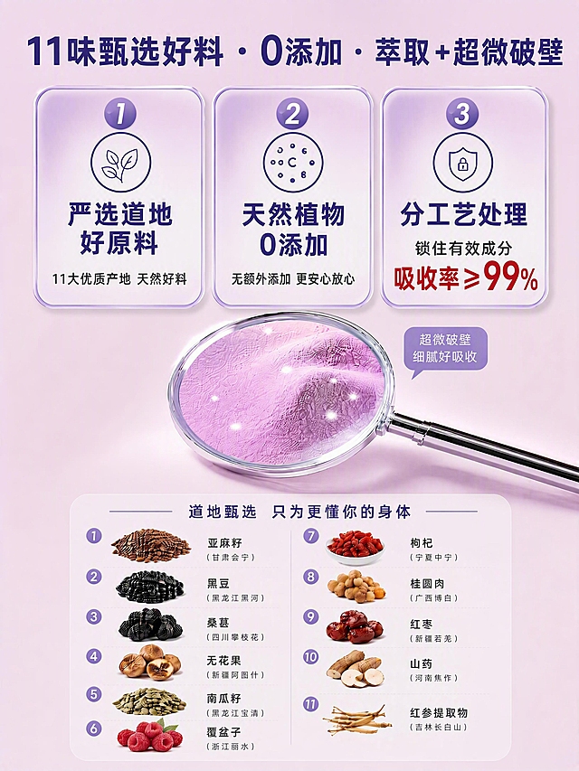 在原图基础上修改：1. 在画面最顶部增加主标题「11味甄选好料 · 0添加 · 萃取+超微破壁」，大字号深紫色，居中醒目，顶部留出适当留白。2. 三个优势卡片内的文案更新：卡片1主标题「严选道地好原料」，副文「11大优质产地 天然好料」；卡片2主标题「天然植物 0添加」，副文「无额外添加 更安心放心」；卡片3主标题「分工艺处理」，副文「锁住有效成分 吸收率≥99%」，其中「吸收率≥99%」用红色加粗放大突出显示，作为重点。3. 顶部三大优势卡片整体略微下移，为新主标题腾出空间，卡片尺寸和布局保持三列横排不变。4. 中间放大镜粉体、底部道地甄选原料清单保持不变，整体协调。淡粉紫色调统一。