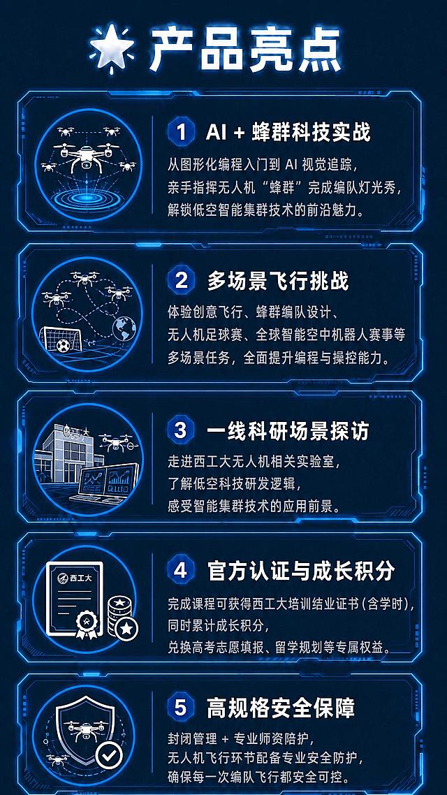 在现有深蓝色潮酷科技风产品亮点模板基础上，替换五个产品亮点文案为蜂群号・无人机集群营新内容：1.AI + 蜂群科技实战：从图形化编程入门到 AI 视觉追踪，亲手指挥无人机 “蜂群” 完成编队灯光秀，解锁低空智能集群技术的前沿魅力。2.多场景飞行挑战：体验创意飞行、蜂群编队设计、无人机足球赛、全球智能空中机器人赛事等多场景任务，全面提升编程与操控能力。3.一线科研场景探访：走进西工大无人机相关实验室，了解低空科技研发逻辑，感受智能集群技术的应用前景。4.官方认证与成长积分：完成课程可获得西工大培训结业证书（含学时），同时累计成长积分，兑换高考志愿填报、留学规划等专属权益。5.高规格安全保障：封闭管理 + 专业师资陪护，无人机飞行环节配备专业安全防护，确保每一次编队飞行都安全可控。保持原深蓝色潮酷科技风格、发光科技边框和排版结构不变，每个图标替换为适配无人机和集群科技主题，保证所有文字清晰可读。