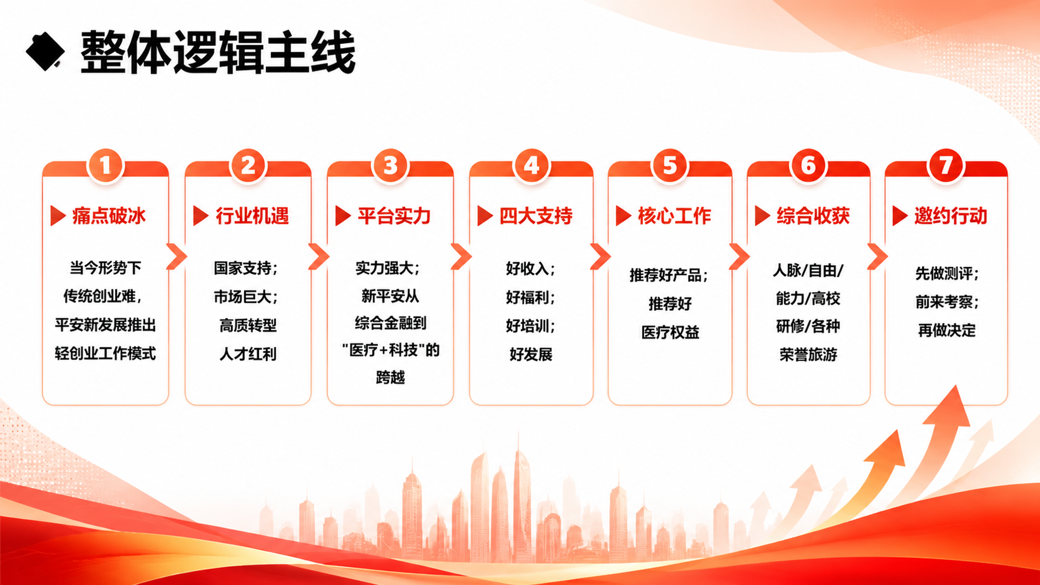 商务金融风格横版逻辑思路海报，橙红渐变配色，白色背景搭配橙色渐… - 图片创意预览