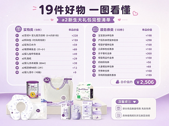 [商品] 使用【图3】a2母婴大礼包全家福作为底部视觉元素；保留a2品牌紫色主视觉与各单品外观、Logo、包装文字。
[画面] 目标为规格与礼遇收尾，促进转化。画面上下布局：上方约70%为礼包完整清单信息区，采用左右两列清单形式，清晰列出19项内容与对应价值；下方约30%摆放礼包全家福小图+温馨提示；整体信息丰富但排版有序，用圆角卡片、分隔线、图标点缀增加可读性；背景为柔和奶白到浅紫渐变。
[视觉] 套系策略：风格=温馨柔和母婴商业摄影风；标题字=圆润粗黑体；正文字=简洁圆角无衬线体；主色=a2品牌紫+奶白色；背景延展=浅紫到奶白的柔和渐变，搭配细腻哑光质感；强调色=浅粉紫，仅用于小面积图标、引线和标签；标题色=深紫灰；正文色=中暖灰；组件=圆角浅紫信息卡、细曲线引线、软萌圆点装饰；光影=平面柔光，底部产品图轻微投影。
[文字] 顶部主标题「19件好物 一图看懂」，副标题「a2新生大礼包完整清单」；清单分两列横排文字，左侧为实物类（奶粉、妈咪包、口水巾、辅食盒、指甲剪、乳霜纸、洗衣凝露、纸尿裤、湿巾），右侧为服务券类（游泳体验、产后修复、代金券、回购券、理发等）；底部温馨提示：「部分商品数量有限 先到先得」「具体使用规则详见券面说明」；全部文字横排，清晰可读。
[规格] 图片比例4:3横版，4K分辨率，负向提示：避免错字、文字过小、排版杂乱、极限词、冷色调、商品变形。