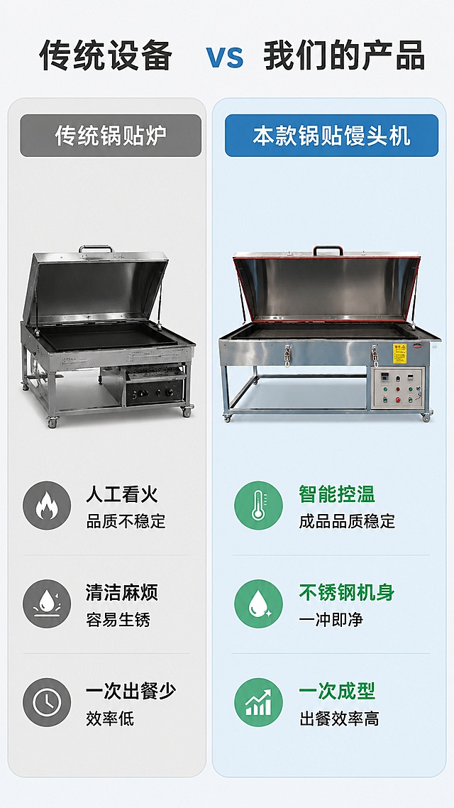 [第6屏] 对比页，传统锅贴设备对比本款全自动锅贴馒头机。本屏使用【图1】作为本款产品展示。
[氛围/风格] 清晰对比排版，专业客观，信息对比一目了然。
[元素布局] 顶部主标题，页面分为左右两栏：左侧为传统设备，右侧为本款产品；每栏上方标注名称，中间产品图，下方列出3项对比点；本款产品外观结构与原图保持一致。
[光影质感] 均匀布光，左右两侧光照一致，对比清晰。
[配色色系] 全局底色 #F0F5F9，左侧传统栏浅灰底色，右侧本款栏浅蓝色底色突出，文字深灰色，差异项绿色标注。
[视角构图] 左右分栏对比，对称排版，信息一目了然。
[文字版式] 主标题「传统设备 vs 我们的产品」，左侧「传统锅贴炉」：「人工看火 品质不稳定」「清洁麻烦 容易生锈」「一次出餐少 效率低」；右侧「本款锅贴馒头机」：「智能控温 成品品质稳定」「不锈钢机身 一冲即净」「一次成型 出餐效率高」；文字清晰，分区明确，手机端可读。
[比例分辨率] 9:16 竖版比例，4K分辨率，文字清晰可辨，高清画质。
[负向提示词] 文字错乱，文字过小，背景杂乱，产品变形，结构错误