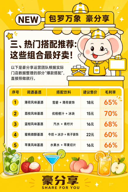 竖版热门调酒搭配推荐干货图文，整体统一黄色主题，参考图中大象摊位卡通形象，调整大象为黄色衣服、正常肤色皮肤，保留原可爱招手设计，主标题："三、热门搭配推荐：这些组合最好卖！"，开头说明：以下是豪分享运预览效果