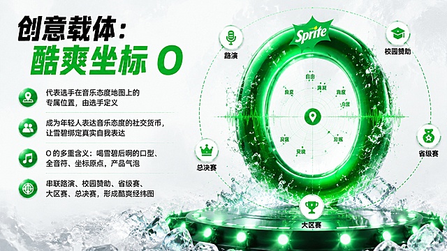 16:9横版高清PPT单页，标题是"创意载体：酷爽坐标 O"，正文内容：
• 代表选手在音乐态度地图上的专属位置，由选手定义
• 成为年轻人表达音乐态度的社交货币，让雪碧绑定真实自我表达
• O的多重含义：喝雪碧后啊的口型、全音符、坐标原点、产品气泡
• 串联路演、校园赞助、省级赛、大区赛、总决赛，形成酷爽经纬图。布局：巨大O放在右侧45%区域，左侧42%放标题和四条正文，页面底部放赛事链路节点做成一条细时间轴，O周围保留冰感浅灰留白，少量气泡贴近主体，四条正文统一在左侧分组阅读。视觉风格：雪碧绿色主题，中心巨大O同时呈现为喝雪碧后啊的口型、全音符、坐标原点和产品气泡，O内部嵌入音乐态度地图，外部延伸出经纬线连接五个节点，材质结合透明气泡、冰块折射、舞台灯环和粗描边贴纸，去掉左上角编号，整体高清清晰，文字可读