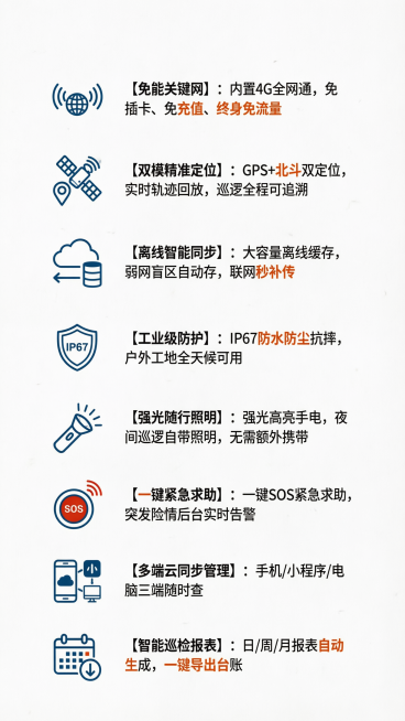 设计4G巡更设备电商详情页第三屏核心八大功能，白底，使用简约线性蓝色图标，排版为一图一句，简洁有力，统一句式，1.内置 4G 全网通 免插卡、免充值、终身免流量 2.GPS + 北斗双定位 实时轨迹回预览效果