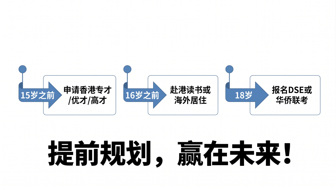基于原图生成一张清晰的规划时间轴：左侧标注"15岁之前"节点，箭头指向"申请香港专才/优才/高才"；中间"16岁之前"标注"赴港读书或海外居住"；右侧"18岁"标注"报名DSE或华侨联考"，强调提前规预览效果