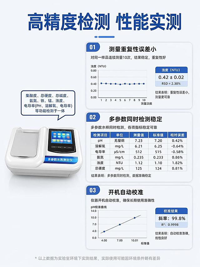 [第5屏] 核心功能实测页。本屏使用产品图搭配测试数据展示。本屏使用【图1】产品图。
[氛围/风格] 客观专业实测风格，数据可视化，清晰可信。
[元素布局] 顶部大标题「高精度检测 性能实测」，画面分三个卡片分别展示：测量重复性误差小、多参数同时检测稳定、开机自动校准三个实测项，每个卡片配数据示意图，产品图放置在左侧占比约40%，保留产品原有外观和颜色。
[光影质感] 均匀布光，卡片光影层次清晰，数据线条清晰可读。
[配色色系] 全局底色 #F5F8FC；主色蓝色标题，浅蓝卡片背景，黑色正文。
[视角构图] 左产品右数据卡片排版，信息层级清晰，阅读动线流畅。
[文字版式] 大标题加粗，每个实测项主标题加粗，数据说明文字字号清晰，不拥挤。
[比例分辨率] 3:4竖版比例，4K分辨率，文字清晰可辨，高清画质。
[负向提示词] 产品变形，颜色偏差，数据错乱，文字错乱，缺件错件，水印