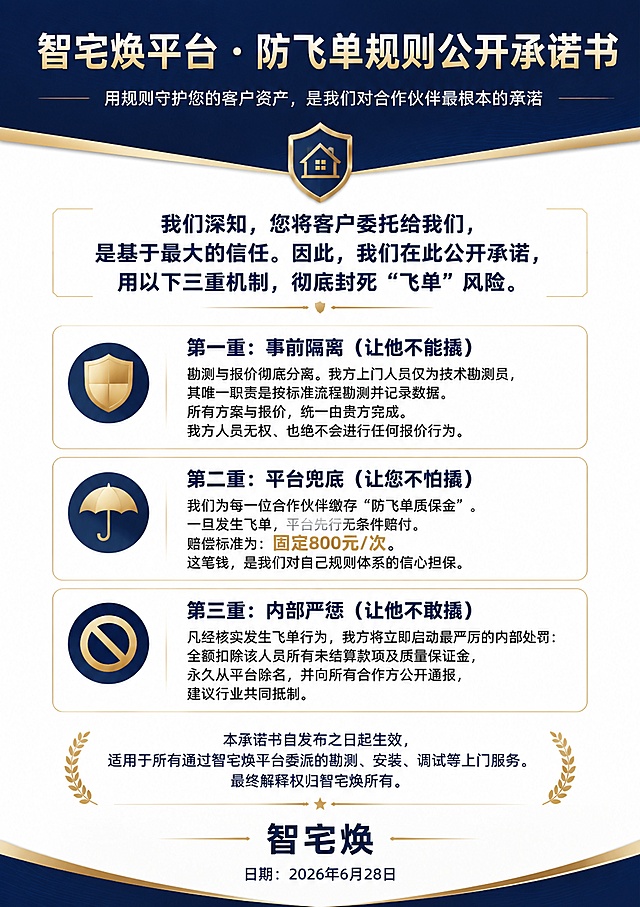 现代简约商务正式风格的承诺海报，主色调深蓝、白、金。整体排版分区清晰，留白充足，字体清晰有力，专业可信赖，适合打印A4张贴。
顶部标题区：大字主标题"智宅焕平台·防飞单规则公开承诺书"，副标题"用规则守护您的客户资产，是我们对合作伙伴最根本的承诺"。
核心声明区居中加粗文字："我们深知，您将客户委托给我们，是基于最大的信任。因此，我们在此公开承诺，用以下三重机制，彻底封死'飞单'风险。"
三重防护机制区，三个区域使用图标+文字清晰排列：
第一重：盾牌图标配文字"第一重：事前隔离（让他不能撬）\n勘测与报价彻底分离。我方上门人员仅为技术勘测员，其唯一职责是按标准流程勘测并记录数据。所有方案与报价，统一由贵方完成。我方人员无权、也绝不会进行任何报价行为。"
第二重：保护伞图标配文字"第二重：平台兜底（让您不怕撬）\n我们为每一位合作伙伴缴存"防飞单质保金"。一旦发生飞单，平台先行无条件赔付。赔偿标准为：固定800元/次。这笔钱，是我们对自己规则体系的信心担保。"
第三重：禁行图标配文字"第三重：内部严惩（让他不敢撬）\n凡经核实发生飞单行为，我方将立即启动最严厉的内部处罚：全额扣除该人员所有未结算款项及质量保证金，永久从平台除名，并向所有合作方公开通报，建议行业共同抵制。"
底部声明与签章区文字："本承诺书自发布之日起生效，适用于所有通过智宅焕平台委派的勘测、安装、调试等上门服务。\n最终解释权归智宅焕所有。"
最底部品牌署名大字："智宅焕"，小号文字"日期：2026年6月28日"。
整体超高清，排版精美，所有文字清晰可读，色彩协调商务正式。