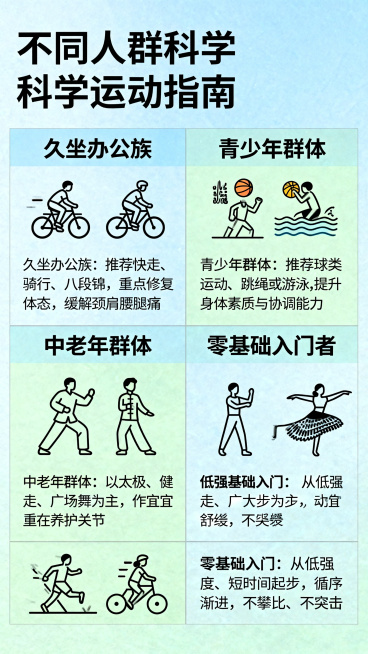 制作一张不同人群科学运动指南的宣传海报，包含文案：久坐办公族推荐快走、骑行、八段锦，重点修复体态，缓解颈肩腰腿痛。青少年群体推荐球类运动、跳绳或游泳，提升身体素质与协调能力。中老年群体以太极、健步走、预览效果