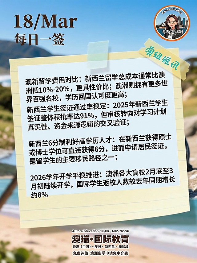 参考图1的排版风格：顶部左上角显示日期"18/Mar"，顶部保留"每日一签"字样，背景使用图2的蓝色企鹅海滩照片，在图片主体浅黄色便签区域添加以下文案，使用和原图1一样的字体：
"澳新留学费用对比：新西兰留学总成本通常比澳洲低10%-20%，更具性价比；澳洲则拥有更多世界百强名校，学历回国认可度更高；新西兰学生签证通过率稳定：2025年新西兰学生签证整体获批率达91%，但审核转向对学习计划真实性、资金来源逻辑的交叉验证；新西兰6分制利好高学历人才：在新西兰获得硕士或博士学位可直接获得6分，进而申请居民签证，是留学生的主要移民路径之一；2026学年开学平稳推进：澳洲各大高校2月底至3月初陆续开学，国际学生返校人数较去年同期增长约8%"
右上角添加大小美观适配的图3圆形logo：澳瑞国际教育，图片底部保留原品牌信息"澳瑞·国际教育 香港（中国）-澳洲-新西兰-新加坡 免费评估 澳洲留学申请免中介费"，右上角斜向文字保留"澳纽短讯"，整体设计风格和图1保持一致，生成小红书3:4竖版图文海报
