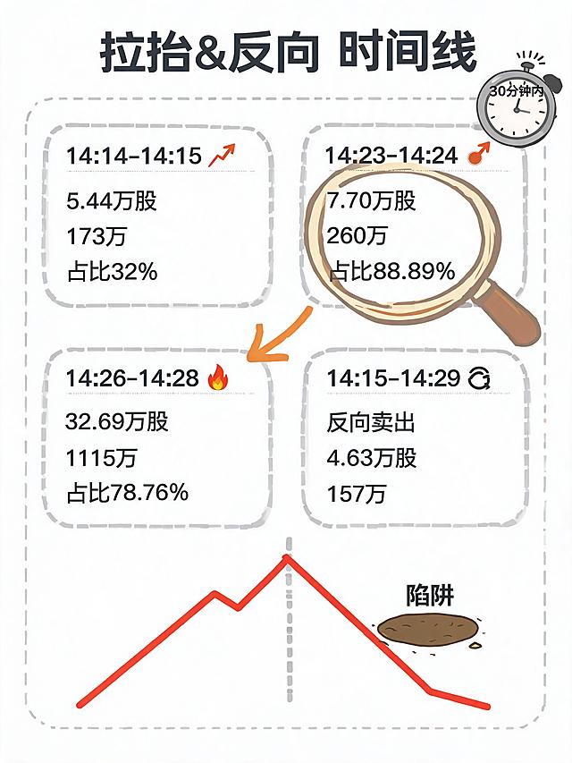 标题："拉抬&反向 时间线"
左上分区：14:14-14:15 📈 5.44万股 / 173万 / 占比32%
右上分区：14:23-14:24 📈 7.70万股 / 260万 / 占比88.89%，用放大镜标出
左下分区：14:26-14:28 🚀 32.69万股 / 1115万 / 占比78.76%
右下分区：14:15-14:29 🔄 反向卖出 4.63万股 / 157万
手绘箭头从拉抬指向卖出，虚线框外画倒计时时钟"30分钟内"
卡通点缀：股价曲线向上猛冲然后向下拐头，加一个"陷阱"小图标
金融科普图文时间线风格