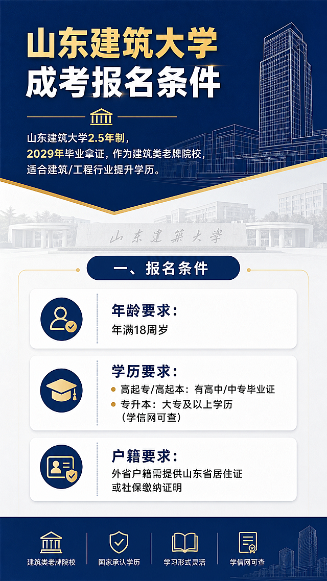 竖版图文排版海报，标题为"山东建筑大学成考报名条件"，风格简洁清晰，现代简约教育风，包含完整文案：山东建筑大学2.5年制，2029年毕业拿证，作为建筑类老牌院校，适合建筑/工程行业提升学历。一、报名条件：年龄要求：年满18周岁；学历要求：高起专/高起本：有高中/中专毕业证；专升本：大专及以上学历（学信网可查）；户籍要求：外省户籍需提供山东省居住证或社保缴纳证明。整体配色专业稳重，文字清晰易读，构图分块分明