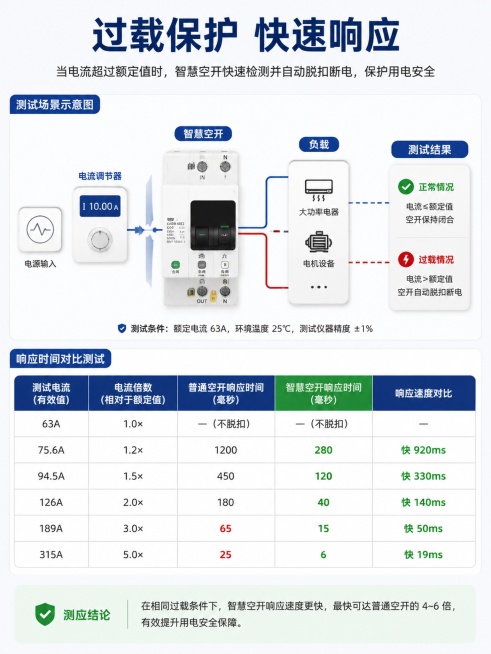 [第5屏] 核心功能实测-过载保护功能可视化测试。
[氛围/风格] 实测数据展示，专业严谨，数据清晰，可视化对比。
[元素布局] 上半部分放置测试场景示意图，展示智慧空开连接测试电路，当电流超过额定值预览效果