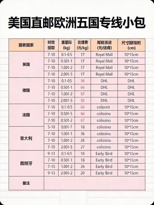 以“美国直邮欧洲五国专线小包”为标题，做一张商务表格宣传页，要求高清无水印预览效果