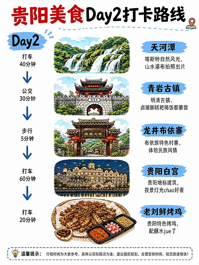 参考image1的贵阳旅游行程图整体手绘风格、配色和景点插画样式，生成Day2单独一张的贵阳美食打卡路线图，竖版3:4比例，2K高清画质，所有文字非常清晰锐利。

整体风格：可爱手绘插画风，白色干净背景，与image1风格完全一致。景点插画必须与image1中的对应景点插画一模一样（天河潭、青岩古镇、龙井布依寨、贵阳白宫的手绘图标完全对齐image1首页版本）。老刘鲜烤鸡的插画参考image2的烤鸡照片转化为与整体风格一致的手绘插画。

顶部大标题："贵阳美食Day2打卡路线"，"贵阳美食"为红色粗体大字，"Day2打卡路线"为黑色粗体大字。

Day2部分（蓝色主题，左侧标注Day2大字，蓝色笔刷底）：
从上到下竖排5个景点，左右分栏布局，左侧是交通方式+箭头，中间是景点手绘插画，右侧是景点名称（蓝色笔刷底）+说明小字：
1. 交通"打车40分钟"+向下箭头 → 天河潭手绘插画（与image1完全一致）→ 景点名"天河潭"蓝色笔刷底，下方小字"喀斯特自然风光，山水瀑布拍照出片"
2. 交通"公交30分钟"+向下箭头 → 青岩古镇手绘插画（与image1完全一致）→ 景点名"青岩古镇"蓝色笔刷底，下方小字"明清古镇，卤猪脚糕粑稀饭都要尝"
3. 交通"步行5分钟"+向下箭头 → 龙井布依寨手绘插画（与image1完全一致）→ 景点名"龙井布依寨"蓝色笔刷底，下方小字"布依族特色村寨，体验民族风情"
4. 交通"打车60分钟"+向下箭头 → 贵阳白宫手绘插画（与image1完全一致）→ 景点名"贵阳白宫"蓝色笔刷底，下方小字"贵阳地标建筑，夜景灯光chao好看"
5. 交通"打车20分钟" → 老刘鲜烤鸡手绘插画（参考image2的烤鸡+三格蘸料照片，转化为与整体风格一致的可爱手绘插画）→ 景点名"老刘鲜烤鸡"蓝色笔刷底，下方小字"贵阳特色烤鸡，配蘸水jue了"

底部加温馨提示框："💡 温馨提示：行程时间为大致参考，具体以实际路况为准；建议提前规划，合理安排时间，祝您旅途愉快！"

整体排版清晰对称，色彩明快统一，所有手绘插画风格与image1完全一致，老刘鲜烤鸡插画参考image2实物转化，文字全部为中文且非常清晰锐利易读，画面干净整洁，2K高清。