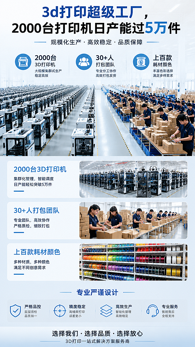 3d打印超级工厂详情页，展示2000台3D打印机整齐排列，旁边是30+人打包团队工作，展示上百款不同颜色的耗材，专业严谨设计风格，整体为浅色色调，文字包含"3d打印超级工厂，2000台打印机日产能过5万件"，"2000台3D打印机"，"30+人打包团队"，"上百款耗材颜色"，"专业严谨设计"