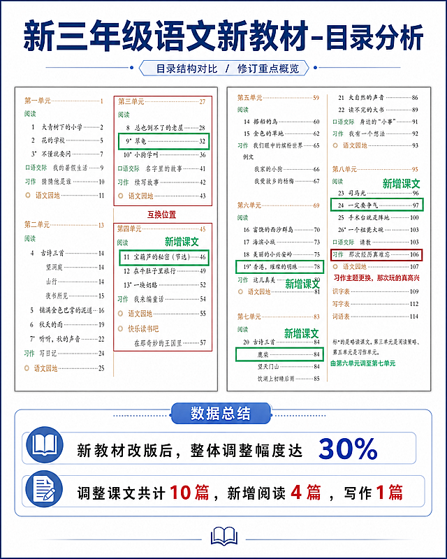 设计一张专业严谨学术风格的教师讲座PPT长图文，主题为"新三年级语文新教材-目录分析"。顶部标题区：正中央放置醒目的大标题"新三年级语文新教材-目录分析"，字体使用微软雅黑加粗，深蓝色，背景留白。左侧图文区：放置第一张参考图，内容为三年级语文教材目录的高清实拍照片，带有红框绿框圈出的修改痕迹。右侧图文区：放置第二张参考图，内容为三年级语文教材目录的高清实拍照片，同样带有红框绿框圈出的修改痕迹。底部数据总结区：在两张图片下方，用清晰的排版列出核心数据："新教材改版后，整体调整幅度达30%"、"调整课文共计10篇，新增阅读4篇，写作1篇"，使用书本图标、百分比符号配合文字，增加可视化效果。整体风格专业、严谨、学术风，色调以教育蓝、白色为主，辅以红色突出修改重点。排版布局：采用左右对比布局（左图右图），上方标题，下方总结，结构清晰，适合投影展示。要求文字清晰易读，图片边界分明，背景干净无杂乱元素。