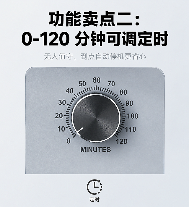 主文案"功能卖点二：0-120 分钟可调定时"居中放大粗黑字体，副文案"无人值守，到点自动停机更省心"居下纤细浅色字体，版式对齐统一。沿用同款简约家用风背景，画面中心是产品定时旋钮特写，下方搭配"定时"简约图标，构图居中对称，突出旋钮细节，风格统一。高清8K画质，光影色调、质感风格与前屏保持一致，旋钮纹理、刻度清晰可见，无模糊噪点，细节锐利