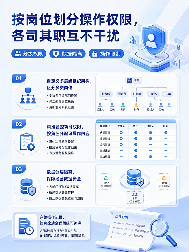 大标题：按岗位划分操作权限，各司其职互不干扰
核心关键词：分级权限、数据隔离、操作限制
直白细化卖点
自定义多层级组织架构，区分老板、财务、管家、业务员、保洁多类岗位
精准管控功能权限：业务员仅能新增客源、带看；财务只可查看收支账单；保洁仅接收工单
数据分层隔离：普通员工看不到整体盈利、房源成本，只有负责人可查看全部经营数据
支持划分门店 / 楼栋权限，管家只能管理自己负责片区房源，无法改动其他项目信息
系统完整记录每一步操作人、操作时间，房源信息改动全程留痕，方便追责核查（要求和前面一样，这是一套图，所以请保持风格一样）