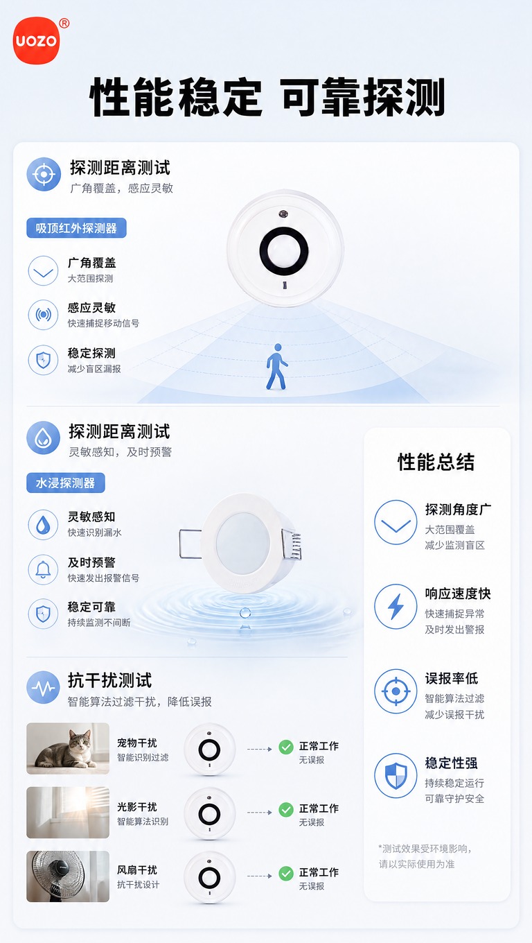[商品] 使用【图1】中吸顶红外探测器和水浸探测器作主展示；商… - 图片创意预览