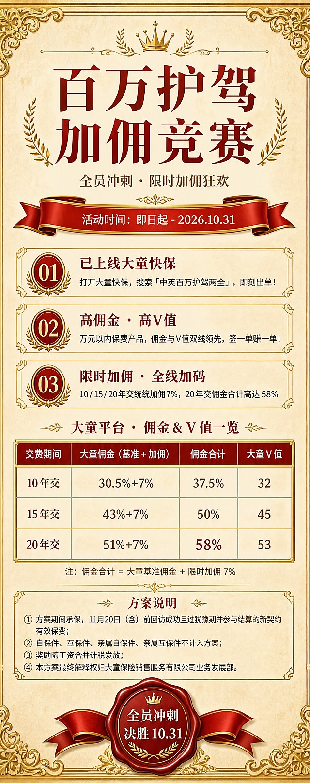 将这张竞赛活动海报改造成荣誉证书风格，整体呈现正式庄重的获奖证书质感。保留原图所有文案内容和信息结构，替换视觉风格为证书样式：

【整体风格】荣誉证书风，正式庄重，典雅大气，适合竞赛奖励表彰
【配色】米黄色羊皮纸质感底色，深红色和金色为主色调，金色花纹边框装饰
【版式】保留原图的上下结构，但整体包装成证书样式：
- 顶部：金色装饰花纹边框，主标题"百万护驾 加佣竞赛"用庄重的宋体/楷体大字，居中排列，配金色装饰线条
- 副标题"全员冲刺 · 限时加佣狂欢"用稍小字体，居中标注
- 活动时间"即日起 - 2026.10.31"放在红色飘带或金色横条中
- 中间三个卖点模块（已上线大童快保、高佣金·高V值、限时加佣·全线加码）改为证书内文样式，用精致的编号和优雅排版
- 佣金&V值表格改为正式的表格样式，金色线条边框，表头深红色底
- 方案说明区域用小号字体，保持正式感
- 底部"全员冲刺 决胜10.31"用红色印章或金色落款样式
【装饰元素】四角金色花纹角饰、左右两侧金色竖边框、顶部底部金色横饰带、证书印章元素、缎带装饰
【质感】纸张纹理、烫金效果、微微泛黄的证书纸张质感

画面中必须完整呈现以下文字信息：
- 主标题："百万护驾 加佣竞赛"
- 副标题："全员冲刺 · 限时加佣狂欢"
- 活动时间："即日起 - 2026.10.31"
- 卖点1："已上线大童快保"，说明"打开大童快保，搜索「中英百万护驾两全」，即刻出单！"
- 卖点2："高佣金 · 高V值"，说明"万元以内保费产品，佣金与V值双线领先，签一单赚一单！"
- 卖点3："限时加佣 · 全线加码"，说明"10/15/20年交统统加佣7%，20年交佣金合计高达58%"
- 表格标题："大童平台 · 佣金 & V 值一览"
- 表格内容：10年交 30.5%+7% 佣金合计37.5% 大童V值32；15年交 43%+7% 佣金合计50% 大童V值45；20年交 51%+7% 佣金合计58% 大童V值53
- 注："佣金合计=大童基准佣金+限时加佣7%"
- 方案说明4条完整内容
- 底部："全员冲刺 决胜10.31"

画面中所有数字必须精确渲染，不得错位、遗漏或编造。画面中所有信息区域、表格、列表必须填充完整合理的内容，不得出现空白框。版式精美，文字清晰可读。