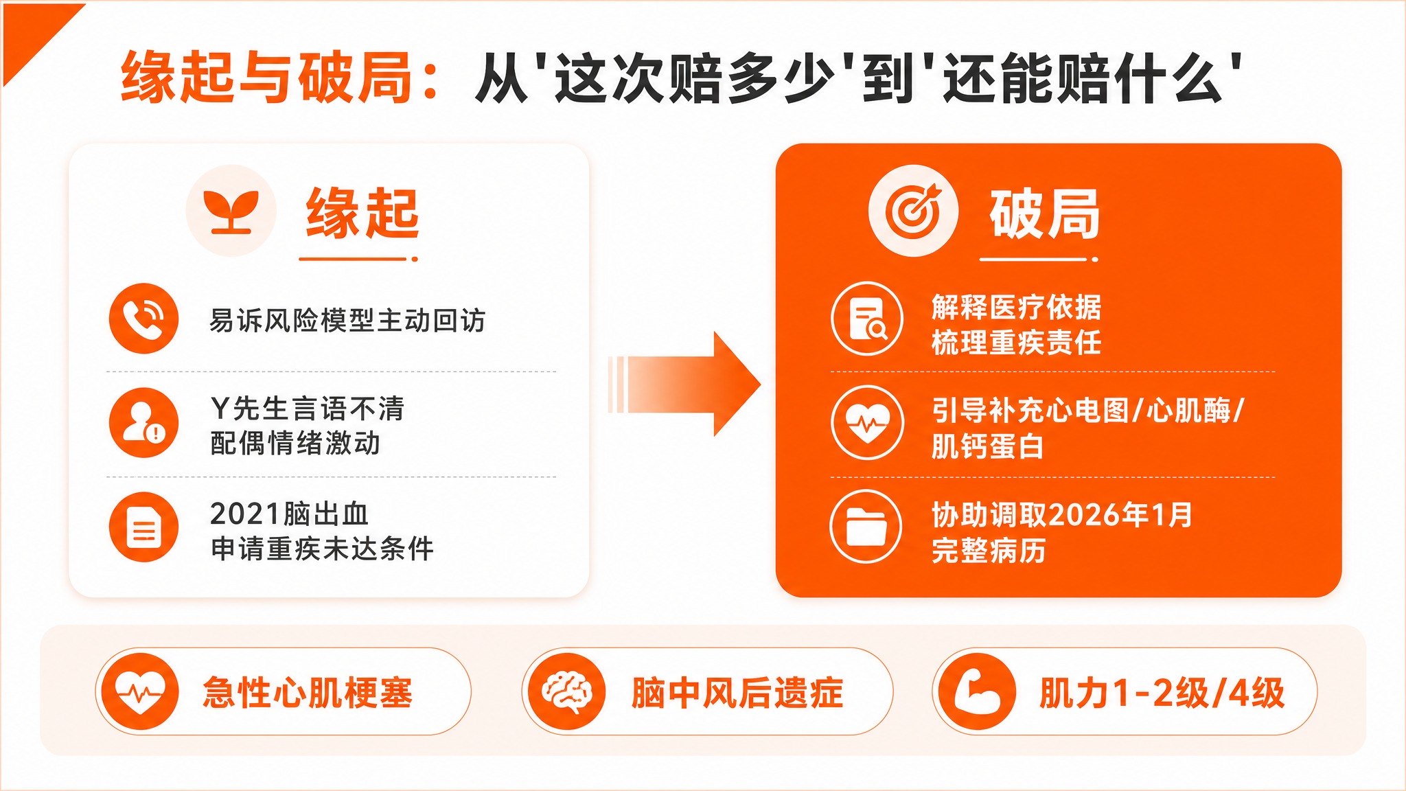PPT内容页，商务扁平风格，16:9横版。主色调平安橙(#FF… - 图片创意预览