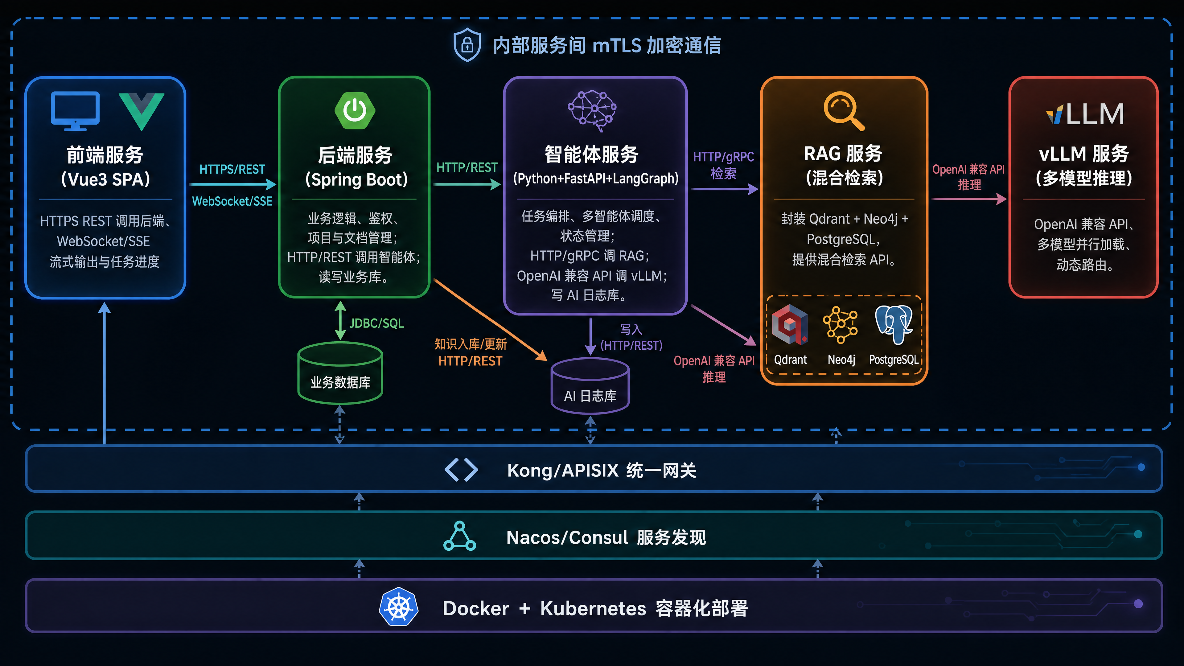 一张专业的微服务系统架构图，技术风格，深色背景配亮色线条，横向… - 图片创意预览
