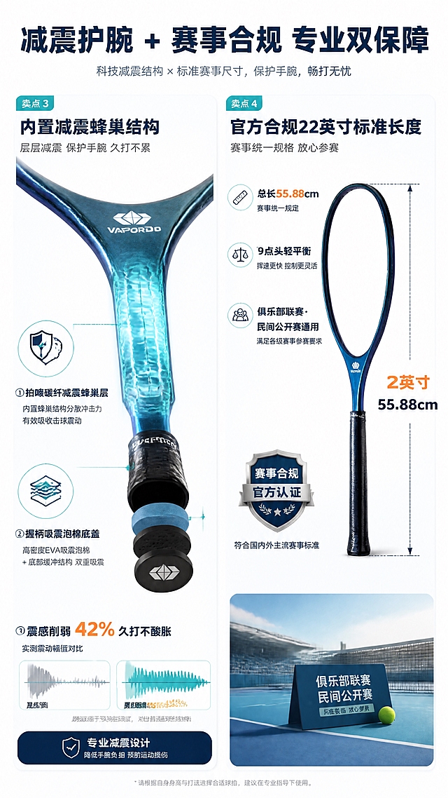 [第4张] 卖点3+卖点4深度解析页—减震蜂巢结构+22英寸赛事合规尺寸。本张使用【图1】右侧蓝紫渐变拍作为产品主体。
[氛围/风格] 专业技术解析风，舒适科技感，数据可视化，运动医学严谨气质。
[元素布局] 画面左右分栏，左半区展示卖点3减震结构，右半区展示卖点4尺寸合规；左半区：球拍拍喉部位特写，半透明剖面展示内置蜂巢减震层结构，握柄底部吸震泡棉用爆炸图方式分离示意；右半区：球拍全貌旁标注总长尺寸线，配赛事认证徽章图标和球场场景小插图。
[光影质感] 柔和侧光突出结构层次，剖面区域有发光科技感效果，整体清晰专业。
[配色色系] 全局底色 #F7F9FC 浅灰白；主色 深蓝#1E3A5F + 青绿#00C9A7；辅助色 浅蓝卡片、橙色数据#FF6B35。
[视角构图] 左右分栏，左减震右尺寸，各占约50%，阅读动线从左到右、从上到下。
[文字版式] 顶部总标题「减震护腕 + 赛事合规 专业双保障」，深蓝粗黑体。
左栏标题「内置减震蜂巢结构」，下方3点：「拍喉碳纤减震蜂巢层」「握柄吸震泡棉底盖」「震感削弱42% 久打不酸胀」；配图标：手腕保护图标、震动波形对比图（减弱前后）。
右栏标题「官方合规22英寸标准长度」，下方3点：「总长55.88cm 赛事统一规定」「9点头轻平衡 挥速更快」「俱乐部联赛·民间公开赛通用」；配尺寸标注线从拍头到握柄底部，标注「22英寸 / 55.88cm」，加赛事合规徽章。
文字层级清晰，数据用大号彩色字体突出。
[比例分辨率] 9:16 竖版比例，4K分辨率，文字清晰可辨，高清画质。
[负向提示词] 球拍变形，尺寸标注错误，颜色偏差，水印，文字过小，结构错误，产品模糊。