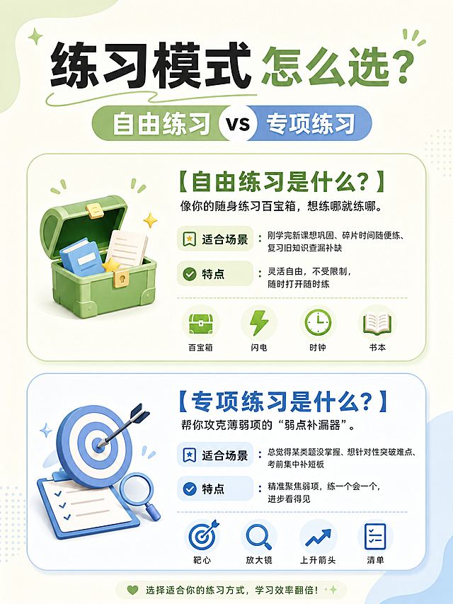 小红书风格竖版图文，大字体清晰明了，包含两个模式介绍标题和正文内容：【自由练习是什么？】像你的随身练习百宝箱，想练哪就练哪。适合场景：刚学完新课想巩固、碎片时间随便练、复习旧知识查漏补缺，特点：灵活自由，不受限制，随时打开随时练；【专项练习是什么？】帮你攻克薄弱项的 “弱点补漏器”。适合场景：总觉得某类题没掌握、想针对性突破难点、考前集中补短板，特点：精准聚焦弱项，练一个会一个，进步看得见。简约清新背景，比例3:4