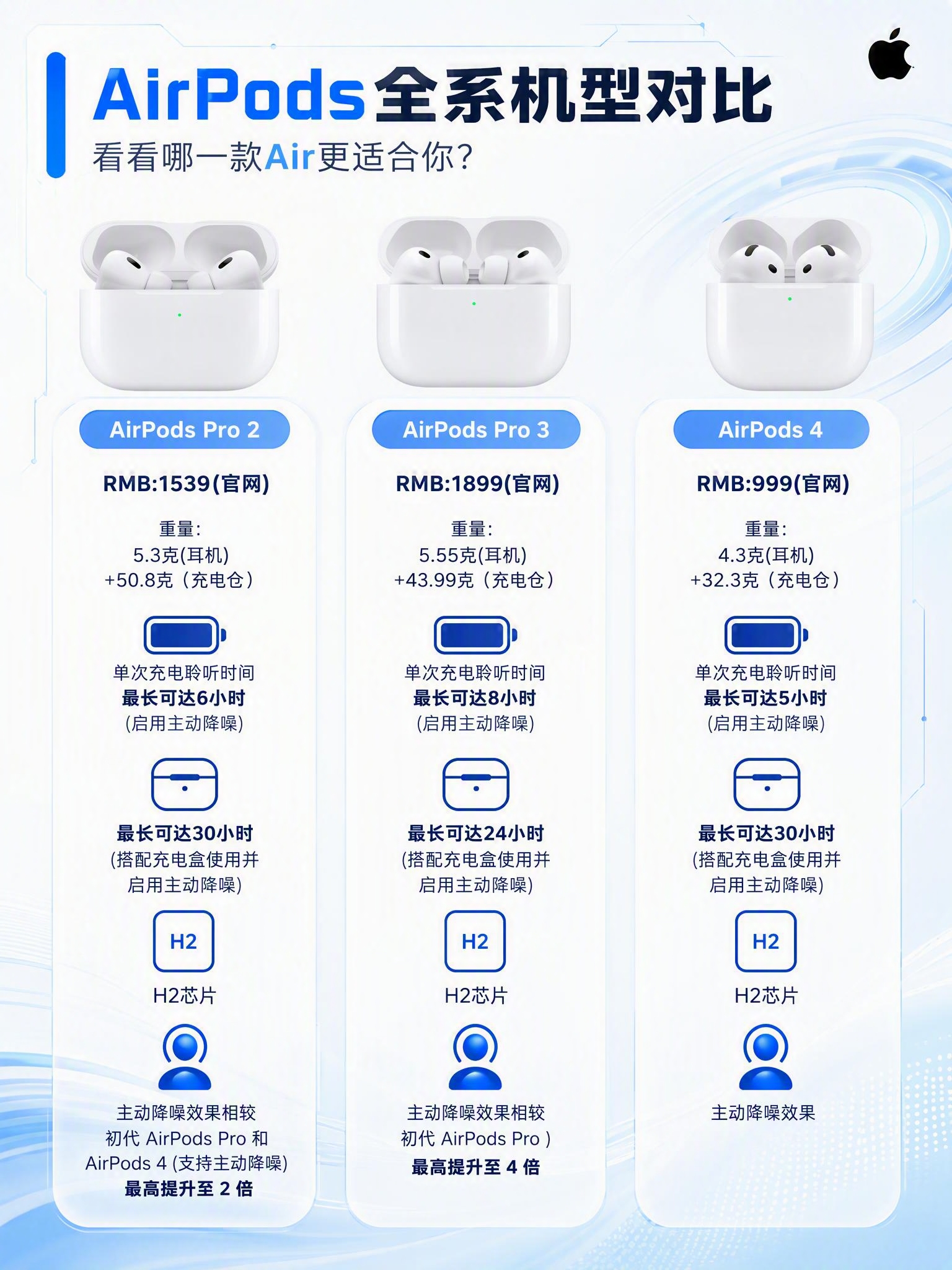将这张AirPods全系机型对比海报重新设计，背景改为白蓝简约… - 图片创意预览