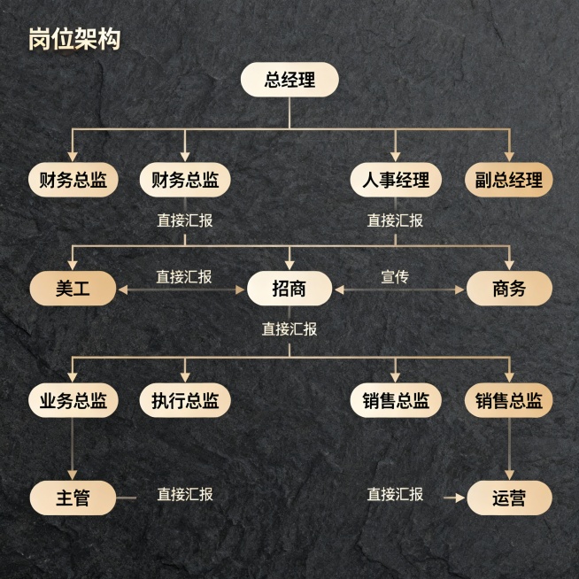 我是一家抖音团购直播公司，我们公司有很多岗位，麻烦给这些岗位制作一张图让员工清晰知道公司发展和岗位职责。1总经理 副总经理   2财务总监 人事经理 3美工 招商 宣传 商务 4业务总监 执行总监 销预览效果