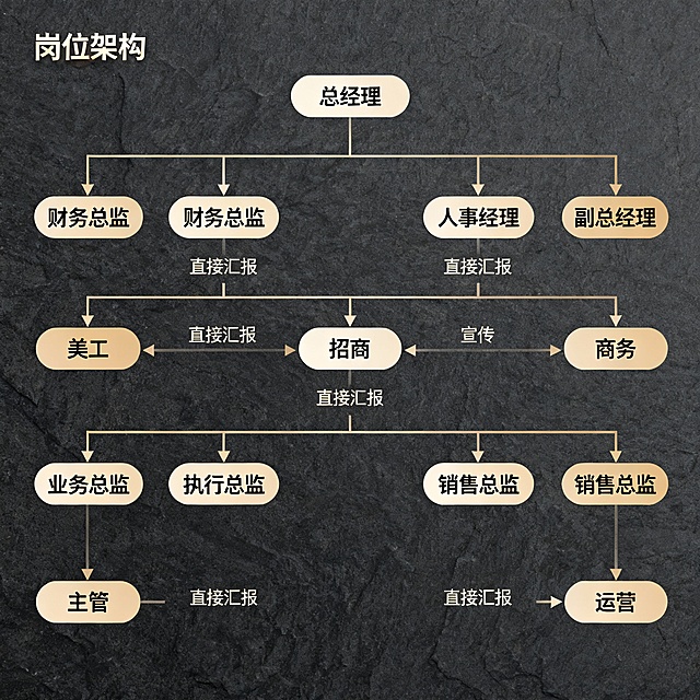 我是一家抖音团购直播公司，我们公司有很多岗位，麻烦给这些岗位制作一张图让员工清晰知道公司发展和岗位职责。1总经理 副总经理   2财务总监 人事经理 3美工 招商 宣传 商务 4业务总监 执行总监 销售总监 5主管 运营