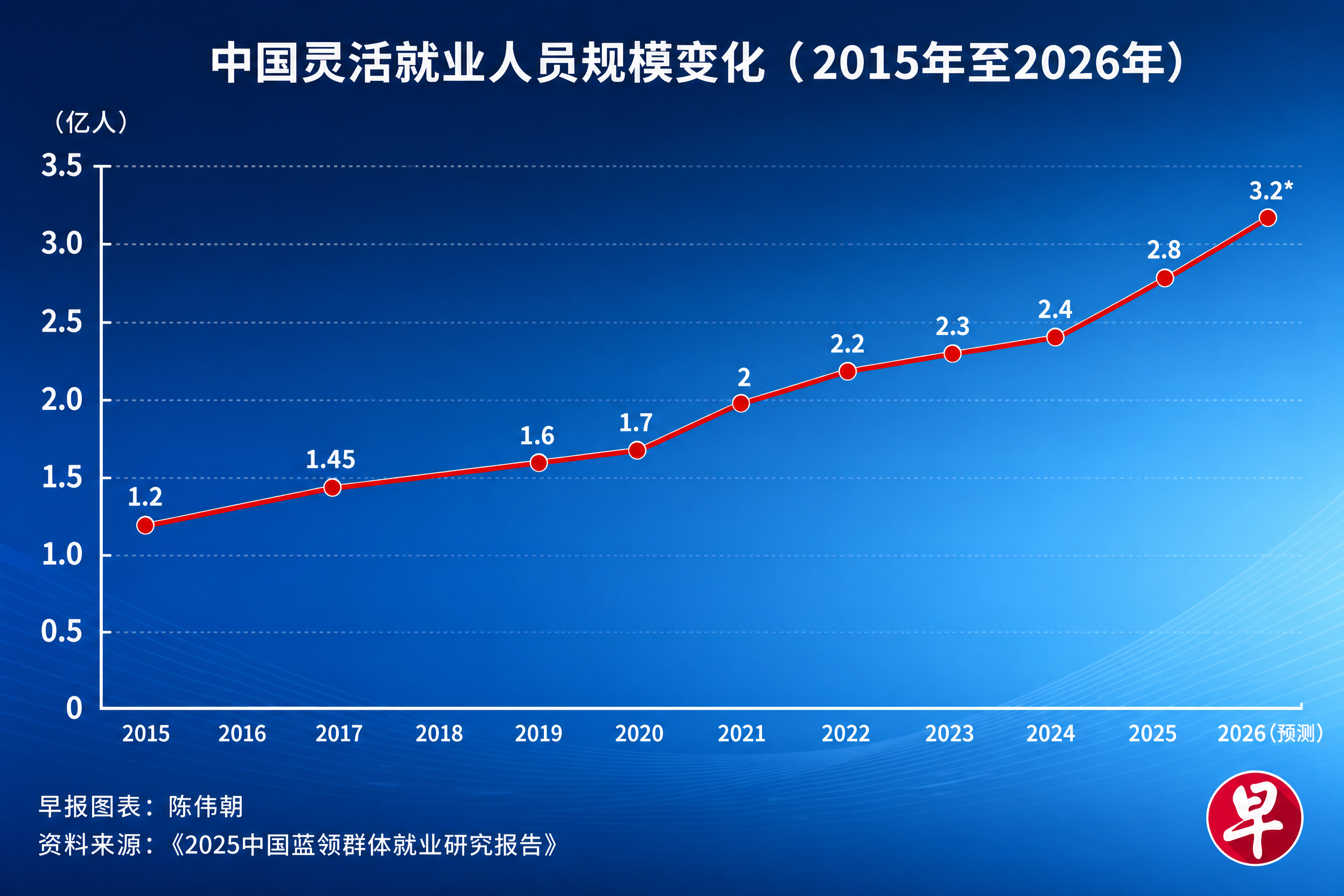 重新制作一张中国灵活就业人员规模变化折线图（2015年至202… - 图片创意预览