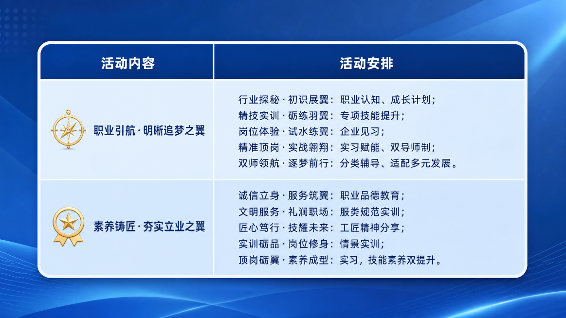 设计一张简洁大气的无标题两列表格，整体使用蓝色配色，左列表头“活动内容”，右列表头“活动安排”，精简保留核心内容，每项活动单独一行：
1.活动内容：职业引航·明晰追梦之翼，活动安排：“行业探秘·初识展预览效果