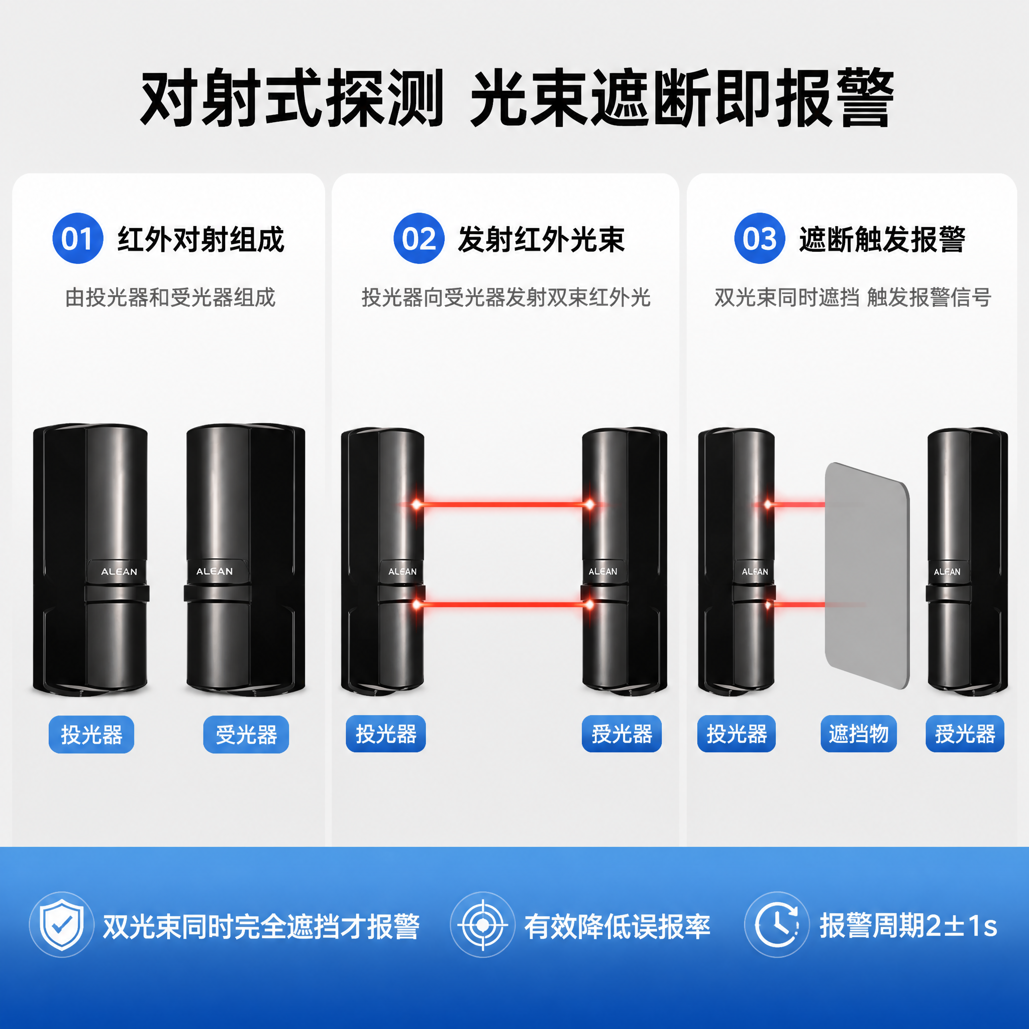 [主图-3] 红外对射探测原理与工作流程示意图，对射式探测功能… - 图片创意预览