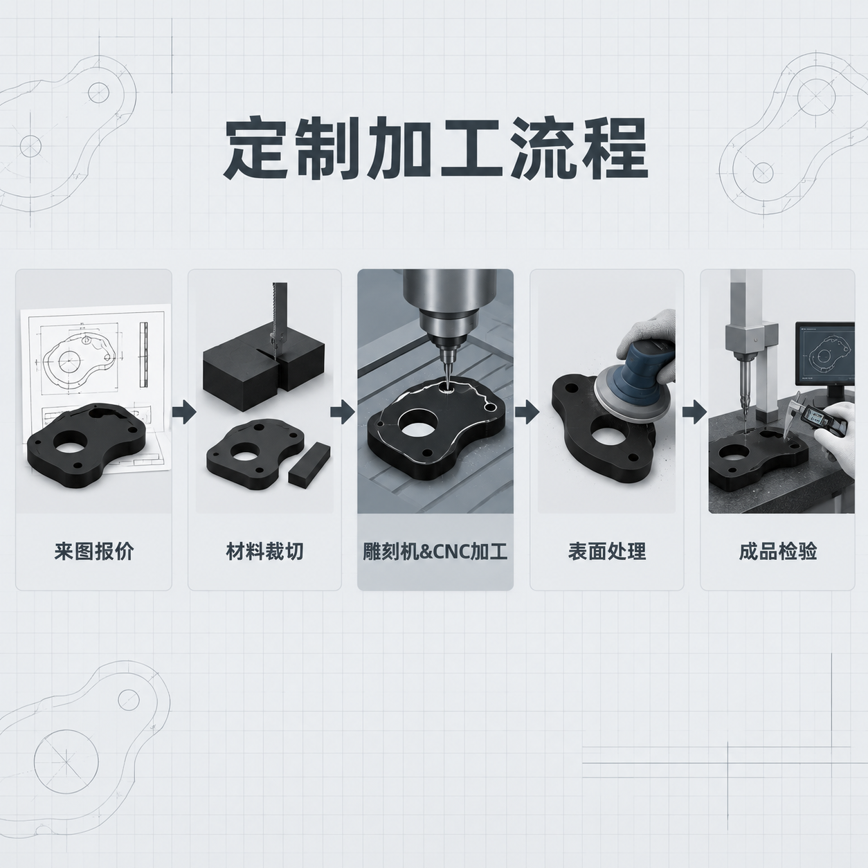 [主图-2] 定制加工流程图，展示PU聚氨酯异形件从来图到成品… - 图片创意预览