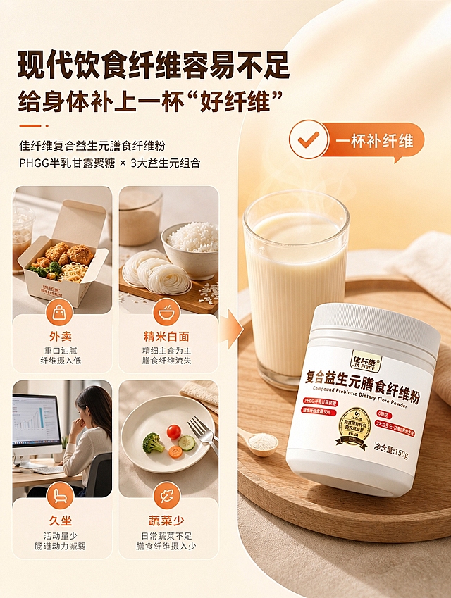 [商品] 使用【图1】佳纤维复合益生元膳食纤维粉白色瓶装；保留瓶身结构、白色瓶盖、米白底标签、品牌Logo、产品名称文字、PHGG徽章、0脂肪/膳食纤维含量50%/3大益生元等红色标签文字、净含量150g字样；产品真实立放，标签正面朝向观众。
[画面] 首屏海报页，目标：3秒建立"现代饮食缺纤维→佳纤维补纤维"的问题解决关联。左右分栏构图，左栏占55%展示现代饮食痛点场景拼贴：左上角外卖餐盒、右上角精米白面米饭碗、左下角久坐办公电脑桌、右下角蔬菜不足的空盘感，用浅灰调+暖橙点缀营造日常感；右栏占45%展示一杯冲调好的浅米色佳纤维饮品放在木托盘上，旁边斜放产品瓶（使用图1瓶身做适配缩小），杯口有轻微热气，旁边放小勺，暖光从右侧打来。产品+杯子占右栏70%。整体阅读动线从左痛点到右解决方案。
[视觉] 套系策略：风格=温暖健康轻养生商业摄影风；标题字=现代圆润黑体粗体；正文字=简洁无衬线体；主色=暖橙+米白；背景延展=基于米白做深浅层级、同色渐变和细腻纸张/哑光质感，暖橙作为点缀色块和渐变背景；强调色=暖橙红，仅用于小面积图标、引线、标签和重点高亮；标题色=深棕褐；正文色=中暖灰；组件=圆角浅底信息卡、细线引线、对勾图标；光影=右前侧暖柔光，柔和阴影。
[文字] 左上大主标题"现代饮食纤维容易不足"，下一行副标题"给身体补上一杯'好纤维'"；主标题下方小字"佳纤维复合益生元膳食纤维粉"，再下一行"PHGG半乳甘露聚糖 × 3大益生元组合"；左栏痛点场景各配1-2字小标签（外卖/精米白面/久坐/蔬菜少）；右栏杯子旁配"一杯补纤维"小标签。文字均横排，不遮挡产品主体。
[规格] 图片比例3:4竖版，4K分辨率，负向提示：避免变形、错字、文字过小、冷蓝/蓝灰背景、产品颜色改变、瓶身文字错乱、医疗化表述、药品感、绝对化用语。