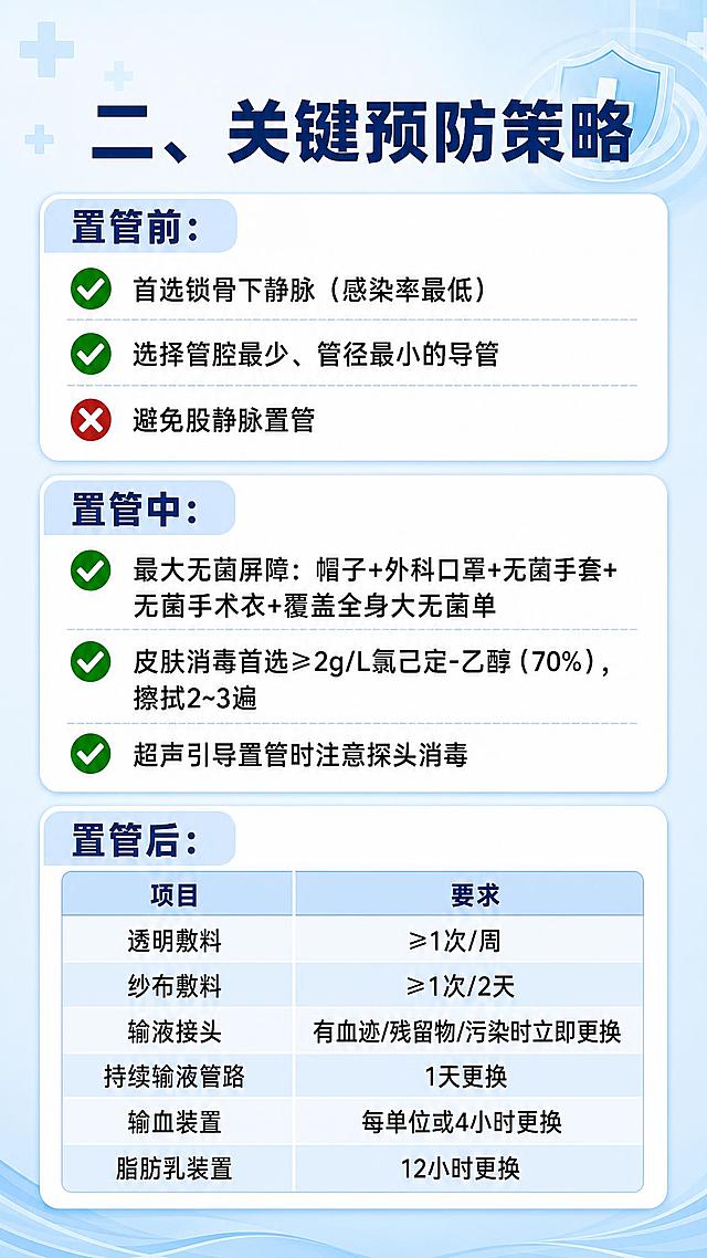 医疗科普三折页内页2，竖版，蓝白主色调，专业严谨风格。顶部标题"二、关键预防策略"用深蓝色粗体。分三个板块：第一板块"置管前："，带绿色对勾和红色叉号的列表："✅首选锁骨下静脉（感染率最低）"、"✅选择管腔最少、管径最小的导管"、"❌避免股静脉置管"。第二板块"置管中："，带绿色对勾的列表："✅最大无菌屏障：帽子+外科口罩+无菌手套+无菌手术衣+覆盖全身大无菌单"、"✅皮肤消毒首选≥2g/L氯己定-乙醇（70%），擦拭2~3遍"、"✅超声引导置管时注意探头消毒"。第三板块"置管后："，用表格形式呈现，表头为"项目"和"要求"两列，内容包括："透明敷料 ≥1次/周"、"纱布敷料 ≥1次/2天"、"输液接头 有血迹/残留物/污染时立即更换"、"持续输液管路 1天更换"、"输血装置 每单位或4小时更换"、"脂肪乳装置 12小时更换"。各板块用浅蓝色标题栏和白色卡片区分，表格用浅蓝底色表头和交替行底色。版式精美，信息清晰。背景淡蓝色渐变。画面中所有文字必须清晰可读，所有数字精确渲染不得错位。画面中所有信息区域必须填充完整合理的内容。